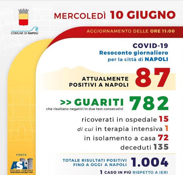 Na Agg Coronavirus C Un Nuovo Caso Il Resoconto Completo Sui