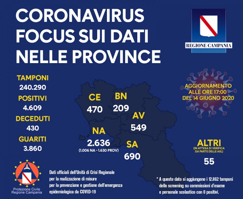 Coronavirus In Campania 14/6. La Situazione Dei Contagi Nelle Province